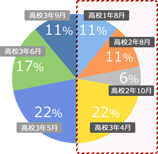 東京未来大学の受験を決めた時期のグラフ