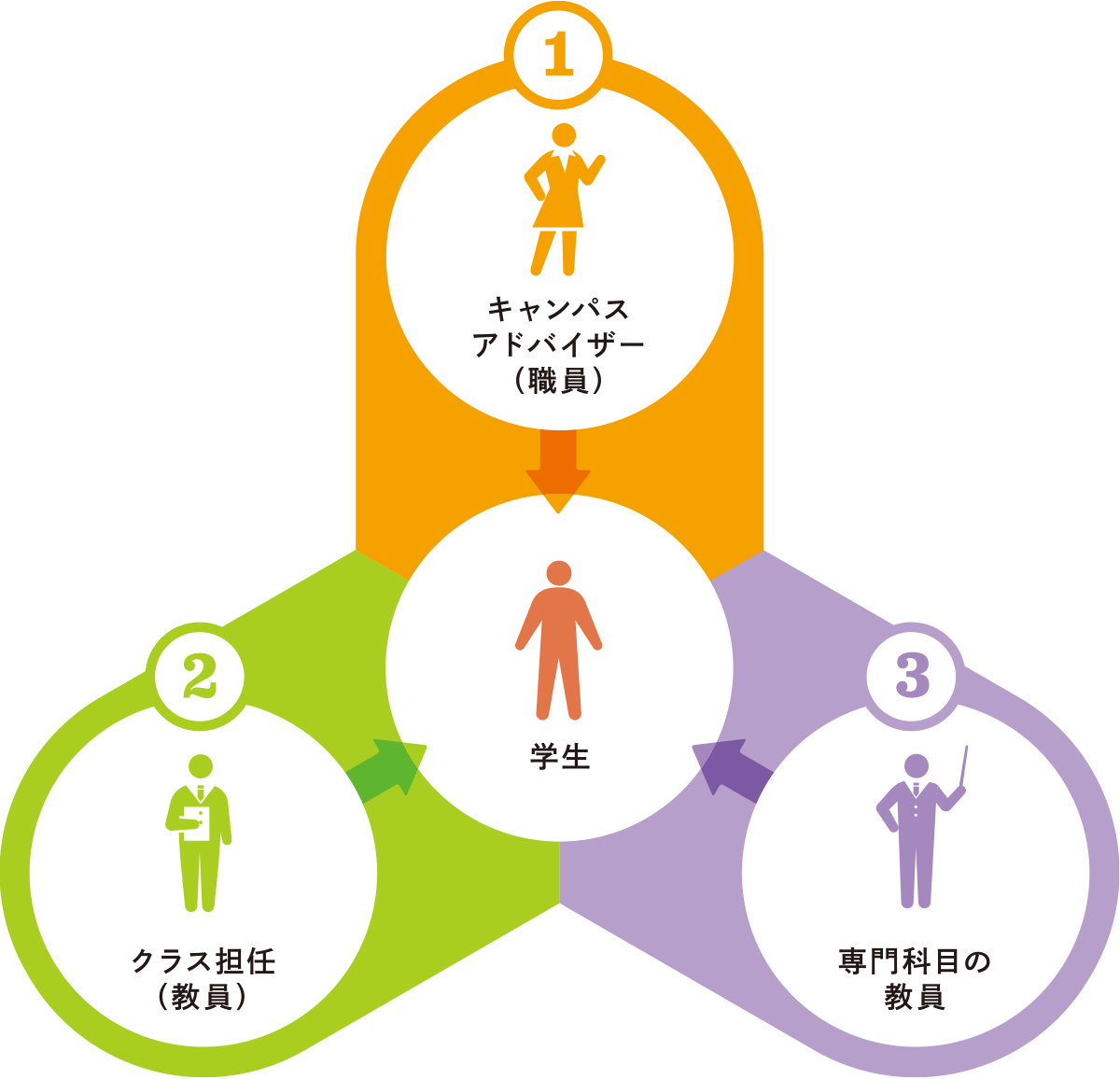 3方向からのサポート体制